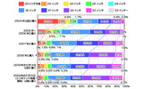 所有しているテレビの購入時期と画面サイズ(カカクコム調べ)の画像