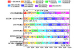 所有しているテレビの購入時期と購入金額(カカクコム調べ)の画像