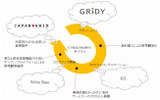 GRIDYのコミュニケーションサイクルの画像