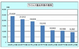 近年のウイルス届出件数の推移の画像
