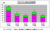 不正アクセス届出件数の推移の画像