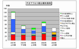 不正アクセス届出種別推移の画像