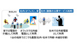 本技術を適用した端末によるFMCサービスイメージの画像