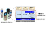 IP電話端末基盤アーキテクチャーの画像