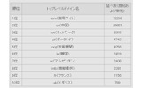 トップレベルドメイン別の取得検体数ランキング 上位10ドメイン(2009年上半期)の画像
