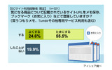 ECサイトの利用動向に関する意識調査の画像