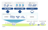 「SmartCloud」では最適なICTリソースを選択して提供の画像