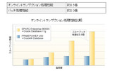 オンライントランザクション処理性能比較の画像