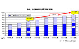 無線LAN機器市場規模予測（金額）の画像