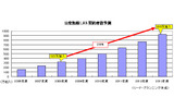 公衆無線LAN契約者数予測の画像