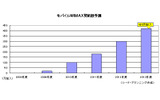 モバイルWiMAX契約数予測の画像