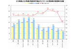 H19年度とH20年度の性別年代別おサイフケータイ所有者の利用率の比較の画像