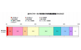 おサイフケータイ利用者の利用頻度調査（N=2042）の画像