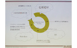 GRiDYをとりまくエコシステムとビジネスロードマップの画像