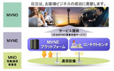 「日立MVNO事業支援サービス」の概要図の画像
