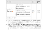 「日立MVNO事業支援サービス」 メニューおよび価格、提供時期の画像