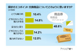 エコポイント交換商品に関する意識調査の画像