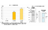 SNSの市場規模の画像