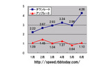 縦軸の単位はMbps、横軸は2008年1月から2009年6月までの時系列。ダウンレートは「右肩上り」で伸びているが、アップレートは2月の1.45Mbpsをピークに伸び悩んでおり、1Mbps前後で「頭打ち」の状況になっているの画像