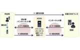 「スマートフォンリモートデータ削除サービス」利用イメージの画像