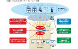 「OCNセキュリティゲートウェイ」概要の画像