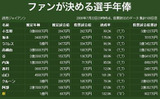 年俸アップ＆ダウンの画像