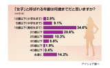女子年齢に関する意識調査の画像