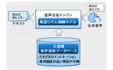 開発された音声合成技術の概要の画像