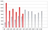 月別新種マルウェア発生数（赤＝2009年、グレー＝2008年）G Data SecurityLab調べの画像