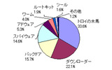ウイルス種別比率（2009年上半期）の画像