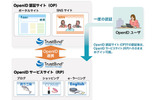 TrustBind/Federation Manager 1.2によるOpenIDサービスイメージの画像