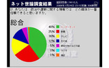 ネット世論調査「ネットと政治」の画像