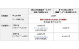 「BIGLOBE高速モバイルEM」料金体系の画像