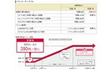 「パケ・ホーダイ ダブル」見直し前後の料金比較の画像
