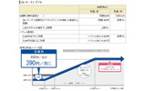 「Biz・ホーダイ ダブル」見直し前後の料金比較の画像