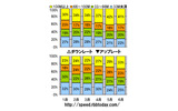 縦軸の単位は速度帯ごとの占有率、横軸は2009年1月から6月までの時系列。ダウンレート、アップレート共に100Mbps以上の超高速データの割合が伸びている。特にアップレートは3月以降の伸び率が大きく、6月には33%を占有するまでになったの画像