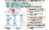 「Arcstar IP-VPN」ルーターレスプランの特長の画像