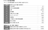 ドメイン名の統計情報の画像