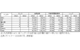 2009年第2四半期 日本x86サーバ市場ベンダー・シェア（出荷台数）の画像