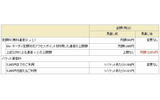 「Biz・ホーダイ ダブル」見直し前後の料金比較の画像