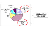「WiMAXモニターサービス」の速度についての画像