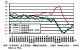ICT 関連生産、在庫、設備投資（民需）、輸出の画像