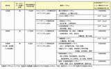 自治体クラウドに係る開発実証団体提案概要（北海道、京都府、佐賀県）の画像
