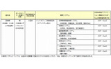 自治体クラウドに係る開発実証団体提案概要（宮崎県）の画像