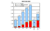 サイバー犯罪検挙件数の推移の画像