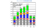 ネットワーク利用犯罪の内訳の画像
