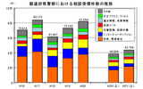 都道府県警察における相談受理件数の推移の画像