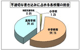 学校非公式サイトの、不適切な書き込みに占める各校種の割合の画像