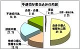 学校非公式サイトの、不適切な書き込みの内訳の画像