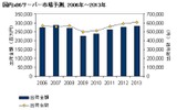 国内x86サーバー市場予測、2006年〜2013年の画像